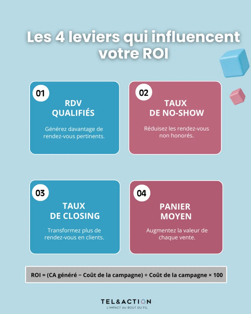 roi prospection telephonique