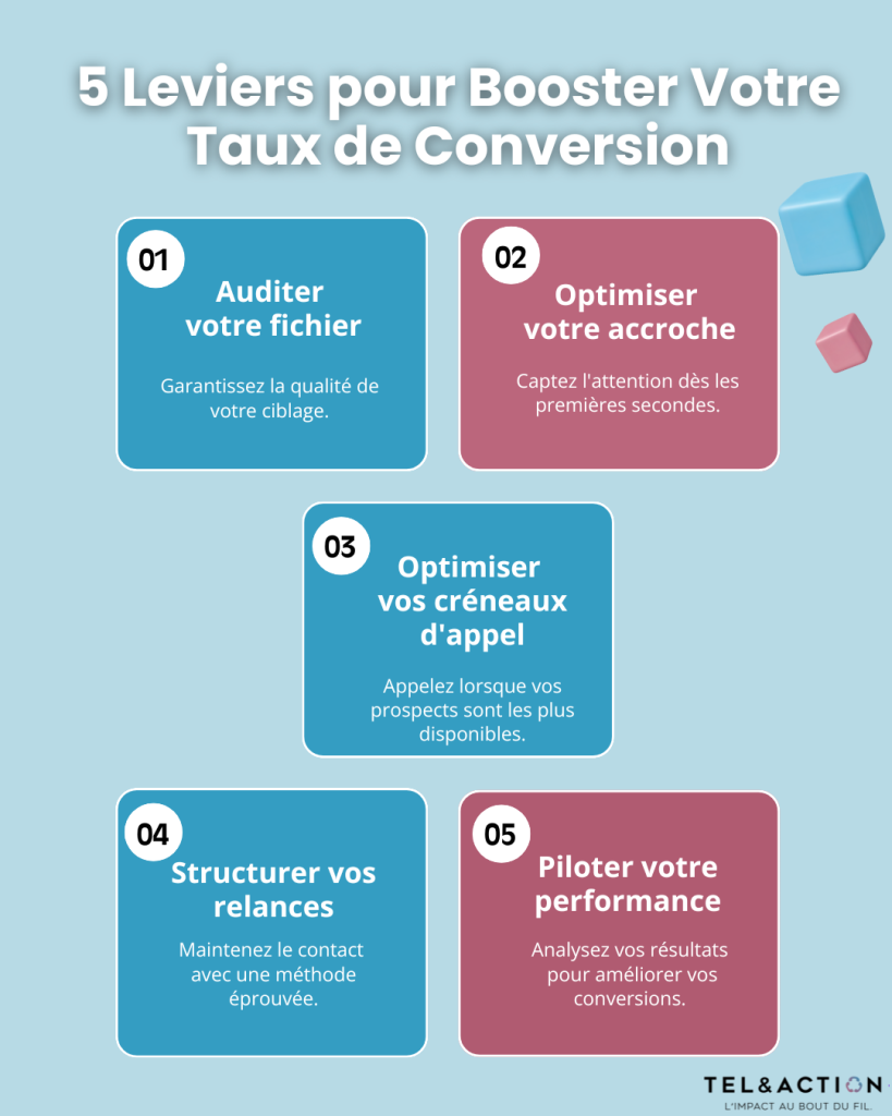 Infographie présentant 5 leviers pour augmenter le taux de conversion B2B et améliorer les performances commerciales.