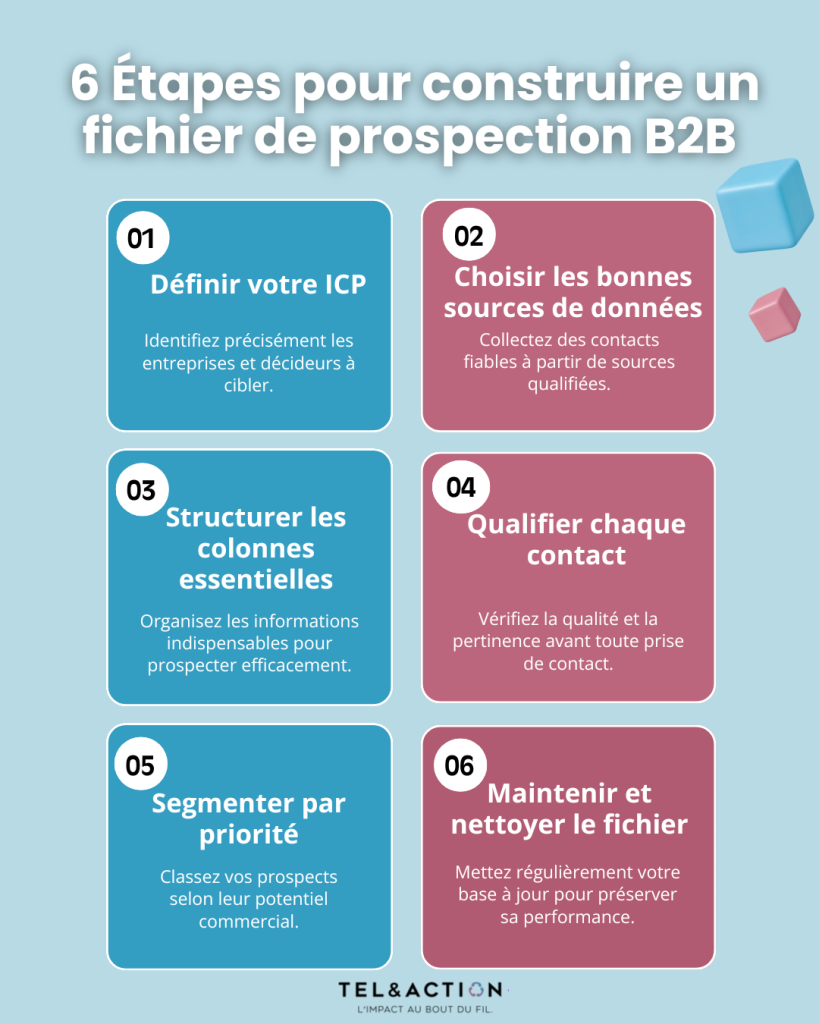 Infographie présentant les 6 étapes pour construire un fichier de prospection B2B efficace.