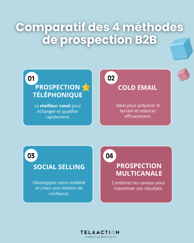 Infographie comparant les 4 principales méthodes de prospection B2B : prospection téléphonique, cold email, social selling et prospection multicanale.