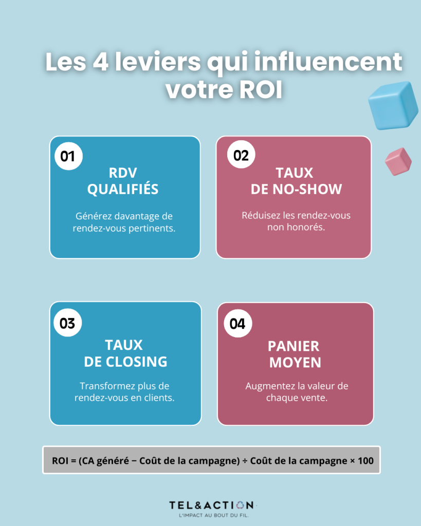 Infographie présentant les 4 leviers qui influencent le ROI d'une campagne de prospection téléphonique B2B.