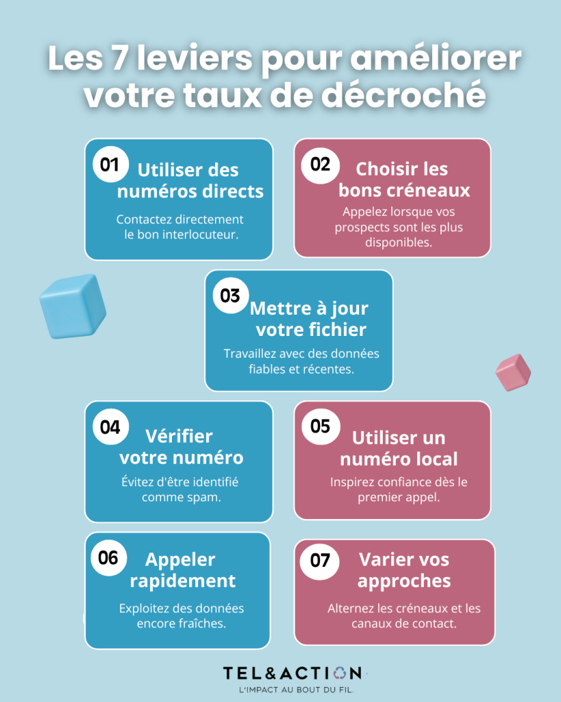 Infographie présentant les 7 leviers pour améliorer le taux de décroché en prospection téléphonique B2B.